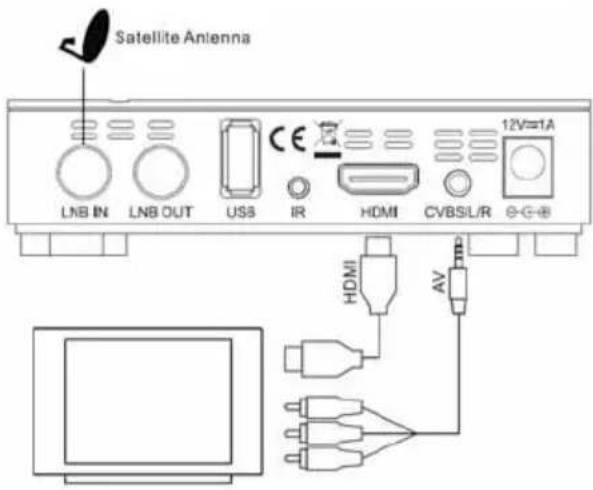 Satellite Antenna LNB IN LNB OUT USS IR HDMI CVBS/L/R 12V=1A HDMI AV