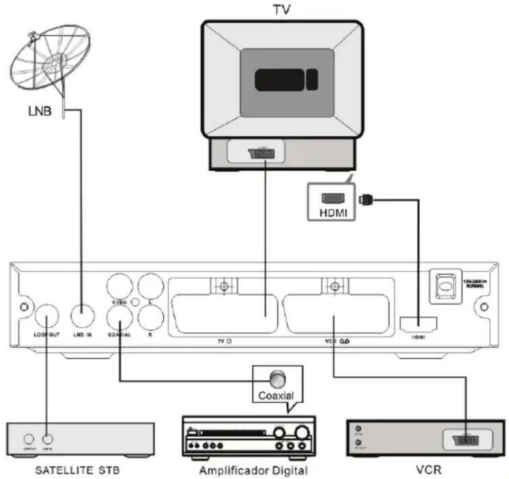 LNB TV HDMI COAXIAL LND IN TV VCR QD HDMI 125.000 V SATELLITE STB Coaxial Amplificador Digital VCR