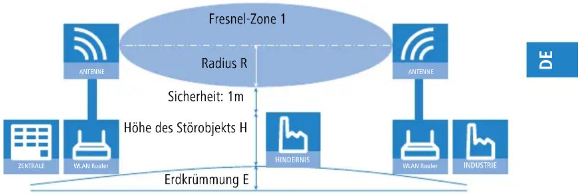 LANCOM L-320agn Wireless - Positionierung der Antennen - 3