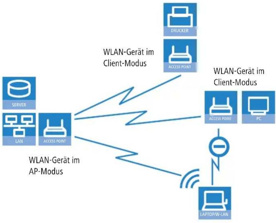 LANCOM L-320agn Wireless - Konfiguration des Client-Modus - 1