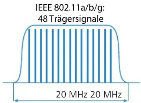LANCOM L-320agn Wireless - Verbesserte OFDM-Modulation (MIMO-OFDM) - 1