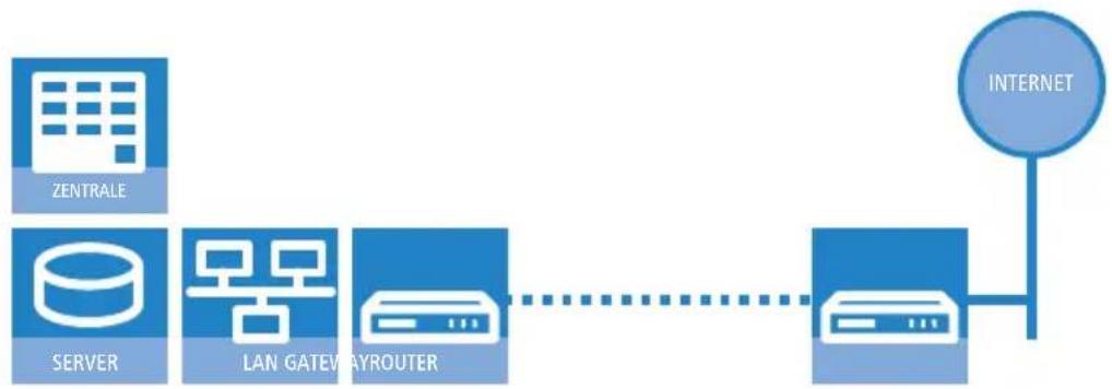 LANCOM L-320agn Wireless - Den Internet-Zugang einrichten - 2