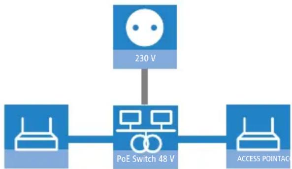 LANCOM L-320agn Wireless - Power-over-Ethernet – elegante Stromversorgung über die LAN-Verkabelung - 2
