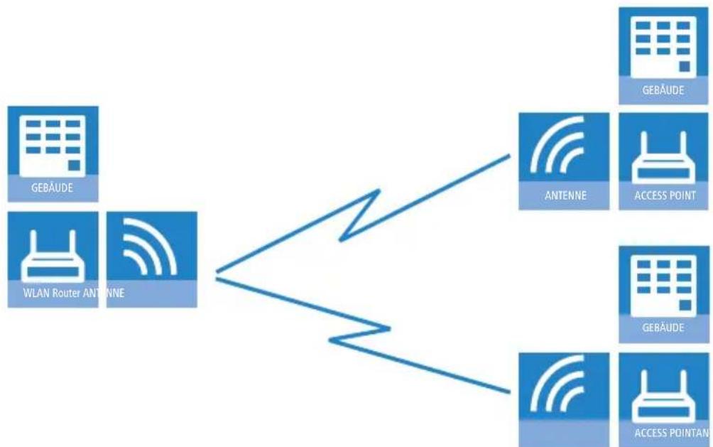 LANCOM L-320agn Wireless - Konfiguration der Punkt-zu-Punkt-Verbindungen - 2