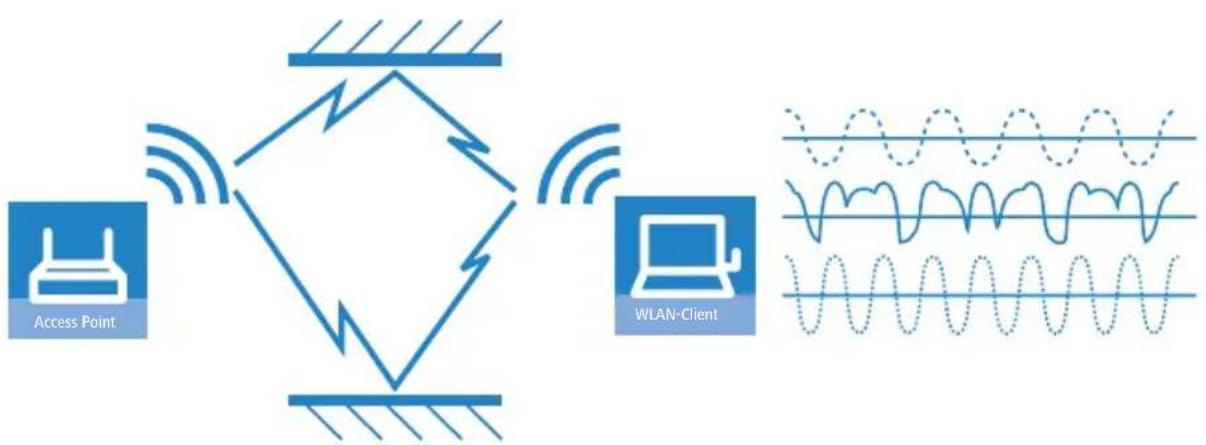 LANCOM L-320agn Wireless - Die MIMO-Technologie - 2