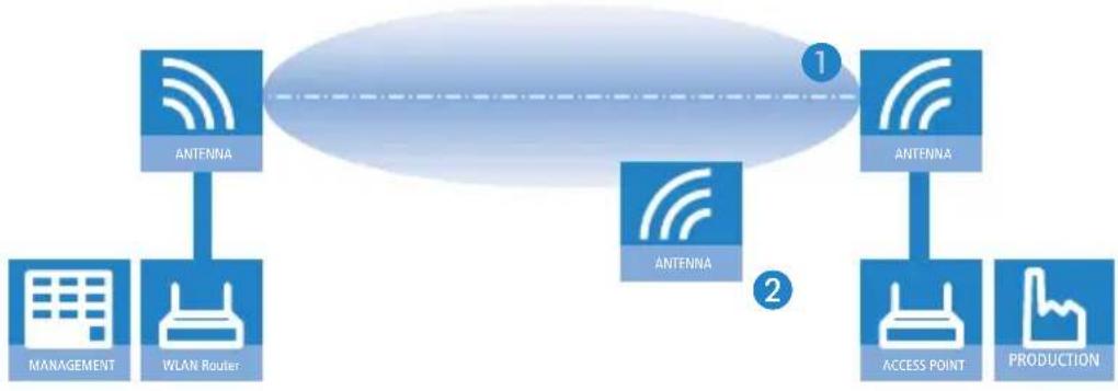 LANCOM L-320agn Wireless - Ausrichten der Antennen für den P2P-Betrieb - 1
