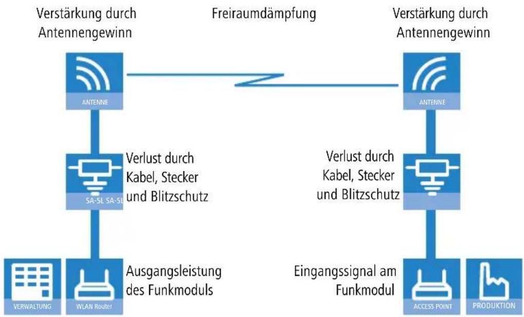 LANCOM L-320agn Wireless - Antennen-Leistungen - 2