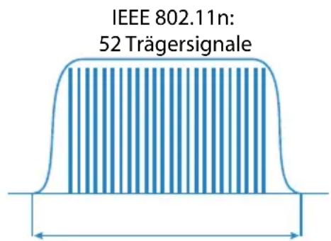 LANCOM L-320agn Wireless - Verbesserte OFDM-Modulation (MIMO-OFDM) - 2