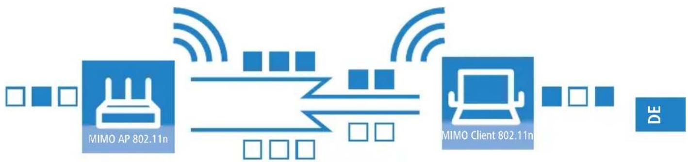 LANCOM L-320agn Wireless - Die MIMO-Technologie - 1