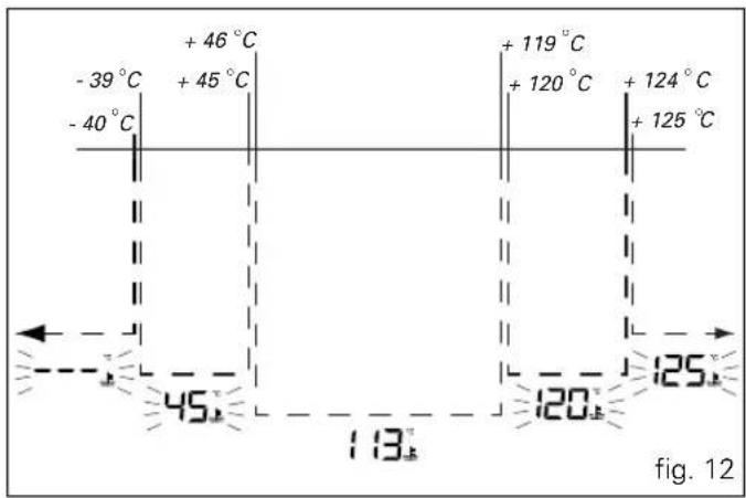 -39 °C -40 °C +46 °C +45 °C +119 °C +120 °C +124 °C +125 °C 45° 113° 120° 125° fig. 12