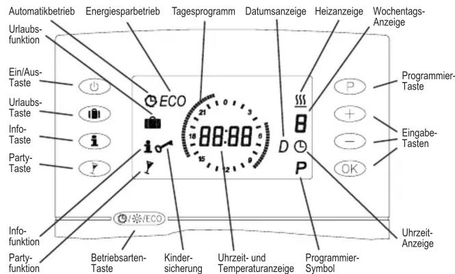 Automatikbetrieb Energiesparbetrieb Tagesprogramm Datumsanzeige Heizanzeige Wochentags-Anzeige Urlaubs-funktion Ein/Aus-Taste Urlaubs-Taste Info-Taste Party-Taste Info-funktion Party-funktion Betriebsarten-Taste Kinder-sicherung Uhrzeit- und Temperaturanzeige Programmier-Symbol Programmier-Taste Eingabe-Tasten P + - OK Uhrzeit-Anzeige