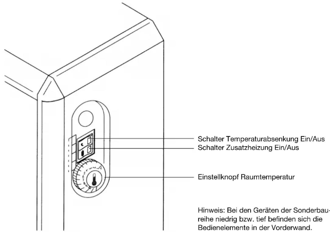 Schalter Temperaturabsenkung Ein/Aus Schalter Zusatzheizung Ein/Aus Einstellknopf Raumtemperatur Hinweis: Bei den Geräten der Sonderbau- reihe niedrig bzw. tief befinden sich die Bedienelemente in der Vorderwand.