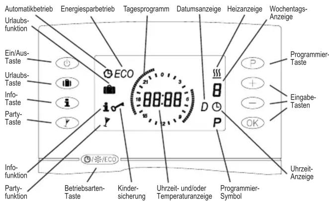 Automatikbetrieb Energiesparbetrieb Tagesprogramm Datumsanzeige Heizanzeige Wochentags-Anzeige Urlaubs-funktion Ein/Aus-Taste Urlaubs-Taste Info-Taste Party-Taste Info-funktion Party-funktion Betriebsarten-Taste Kinder-sicherung Uhrzeit- und/oder Temperaturanzeige Programmier-Symbol Programmier-Taste Eingabe-Tasten P + - OK Uhrzeit-Anzeige