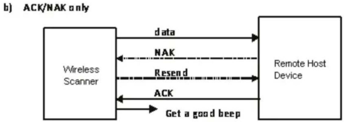 Zebex Z-3250 - ACK/NAK Protocol or Frame Packing - 2