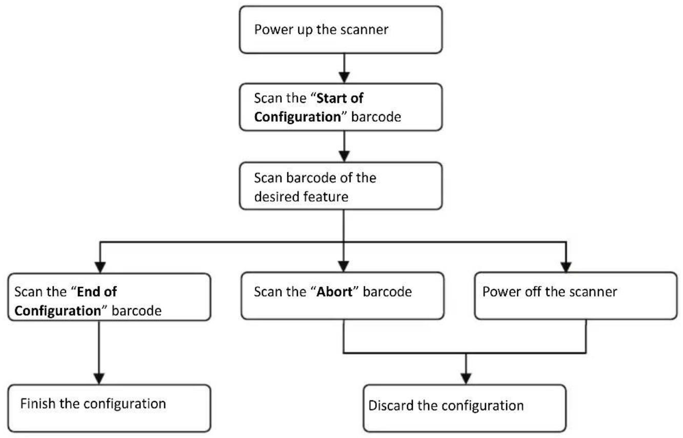 Zebex Z-3250 - Program Procedure Using Barcode Manual - 1