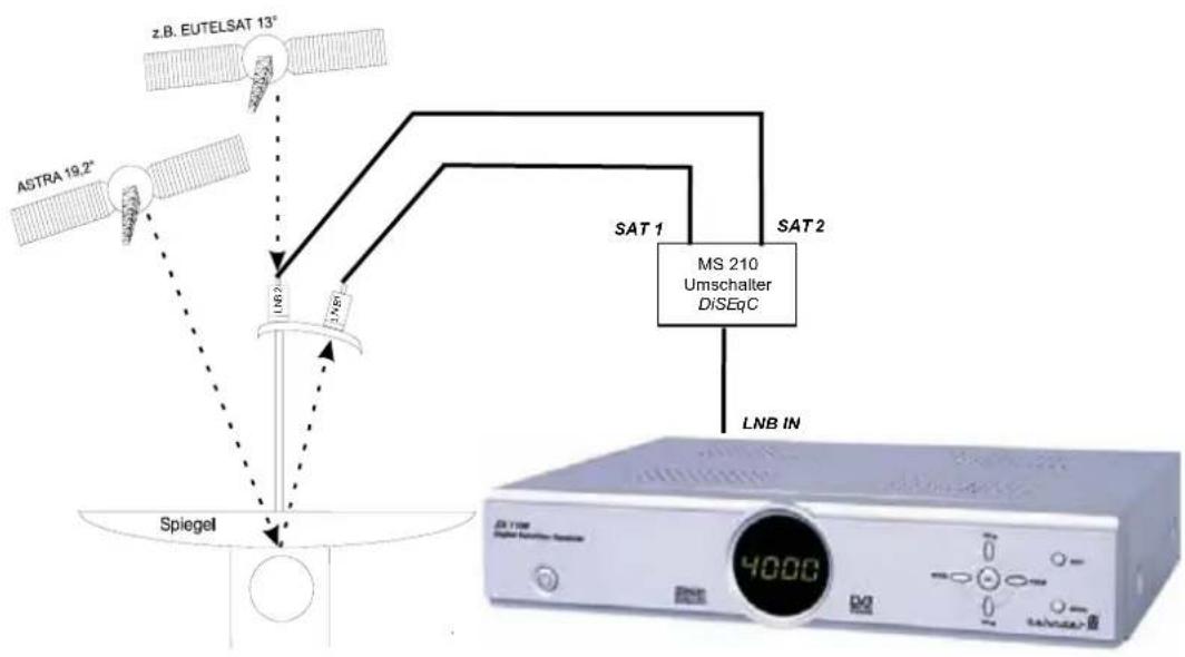 ZEHNDER ZX 900 - Multi-Feed Anlagen (Mehrsatellitenempfang) - 1