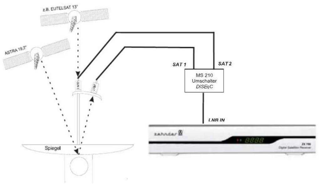 ZEHNDER ZX 750 - Multi-Feed Anlagen (Mehrsatellitenempfang) - 1