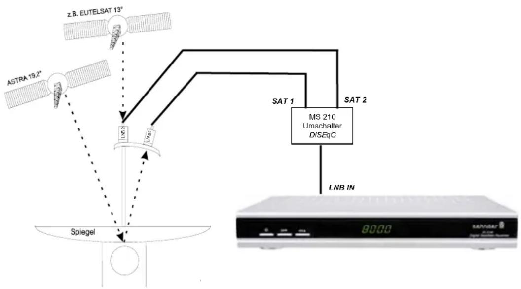 ZEHNDER ZX 69 - Multi-Feed Anlagen (Mehrsatellitenempfang) - 1