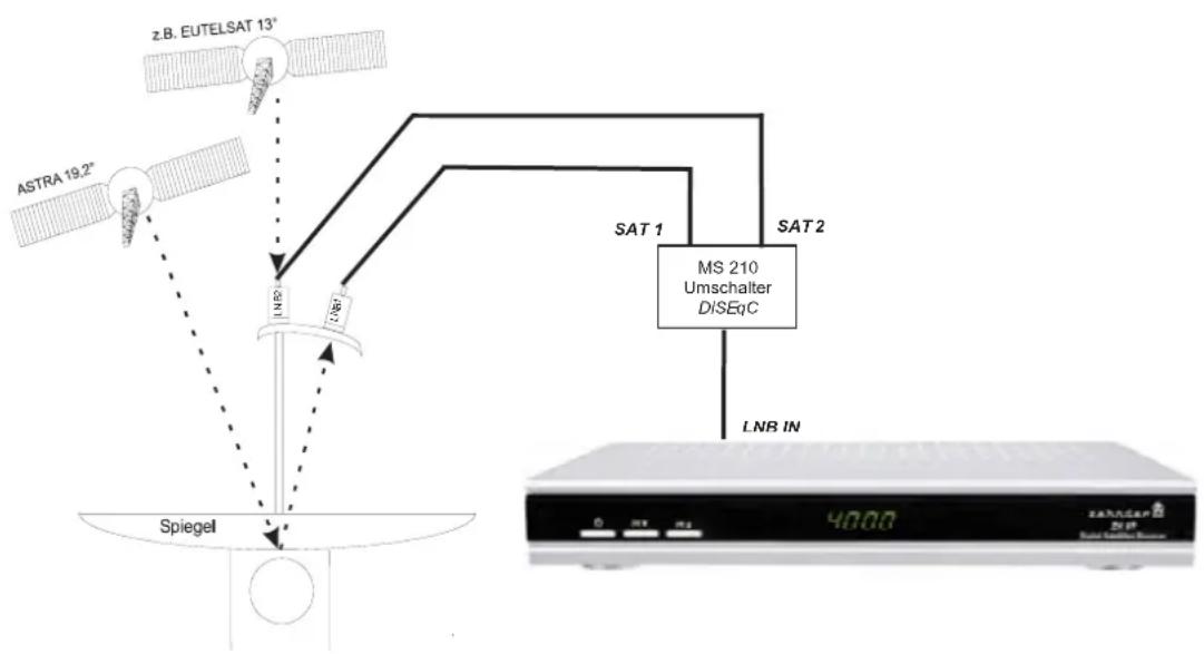 ZEHNDER ZX 68 - Multi-Feed Anlagen (Mehrsatellitenempfang) - 1