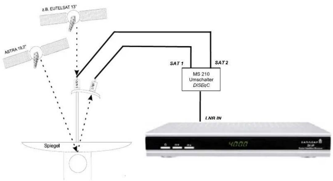 ZEHNDER ZX 67 - Multi-Feed Anlagen (Mehrsatellitenempfang) - 1