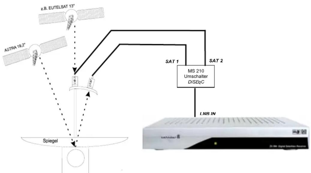 ZEHNDER ZX 590 - Multi-Feed Anlagen (Mehrsatellitenempfang) - 1