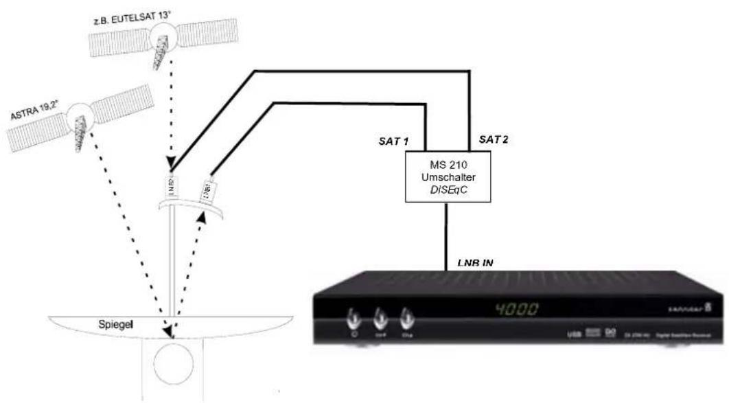 ZEHNDER ZX 2700 HU - Multi-Feed Anlagen (Mehrsatellitenempfang) - 1