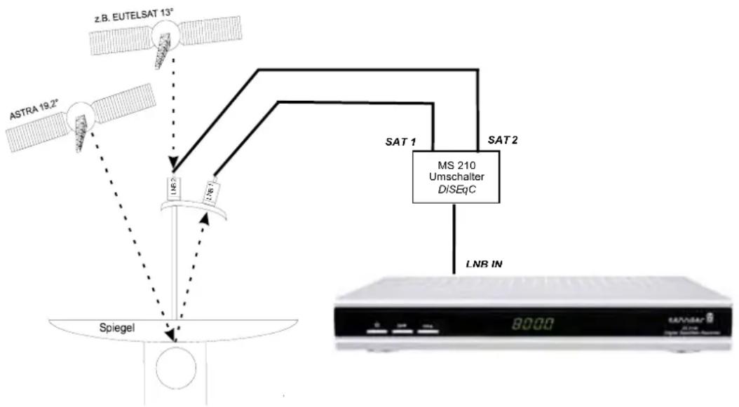 ZEHNDER ZX 2100 - Multi-Feed Anlagen (Mehrsatellitenempfang) - 1