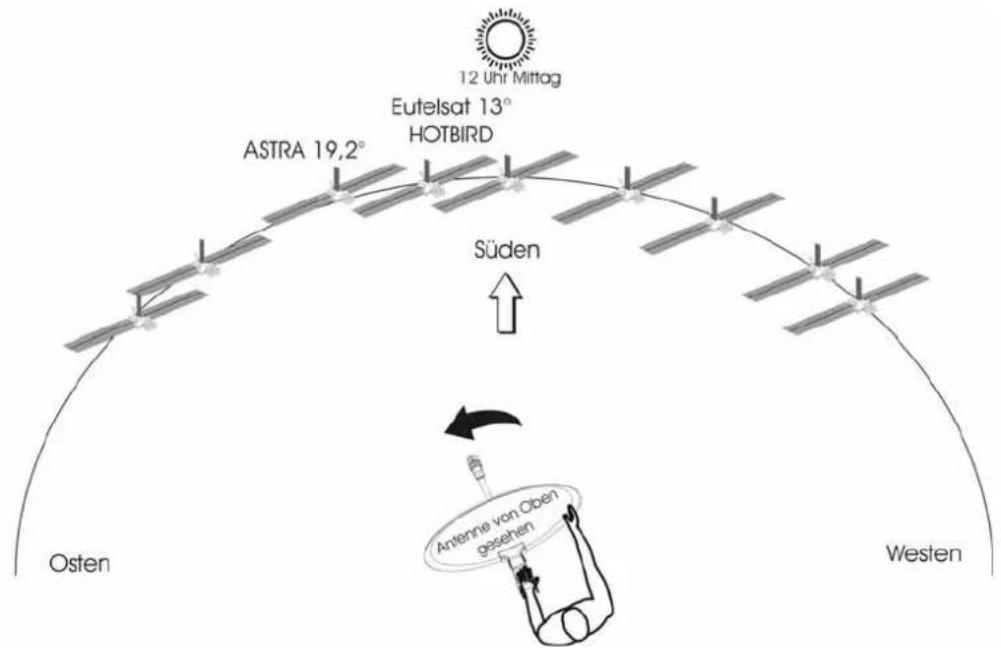 12 Uhr Mittag Eutelsat 13° ASTRA 19,2° HOTBIRD Süden Osten Antenne von Oben gesehen Westen