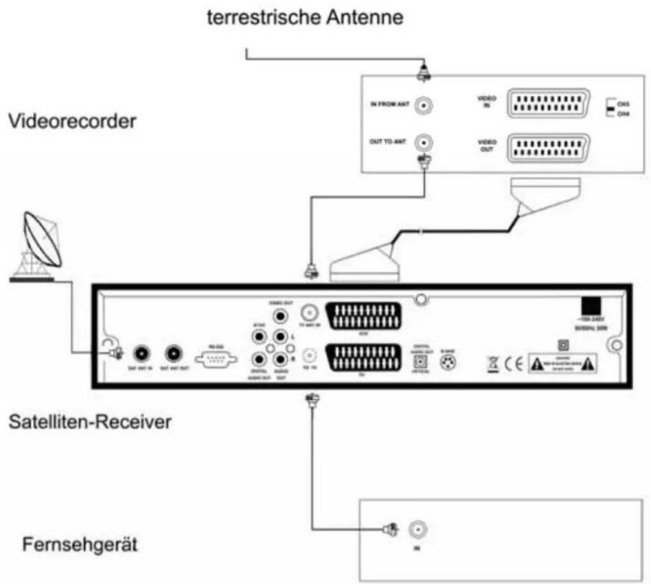 terrestrische Antenne Videorecorder Satelliten-Receiver Fernsehgerät