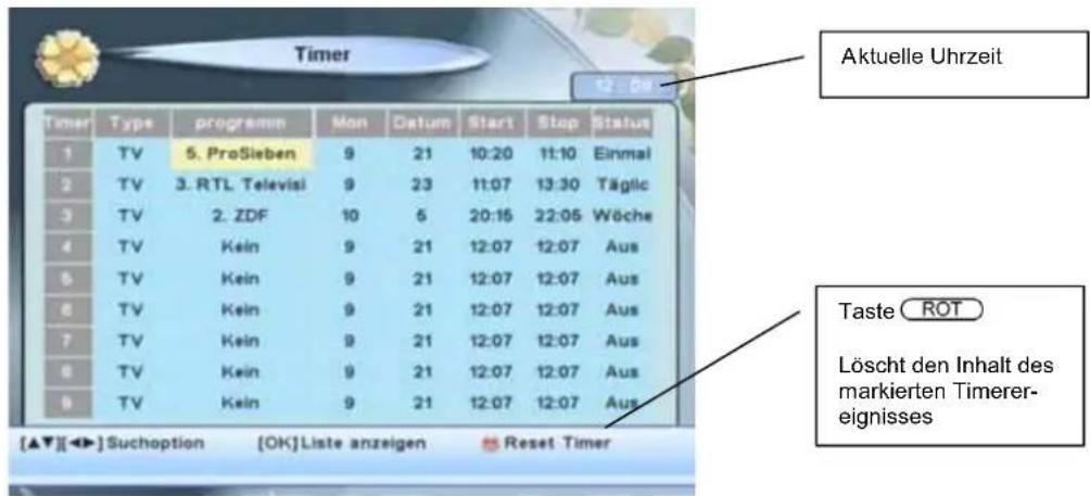 Timer 12:00 Aktuelle Uhrzeit Timer Type programin Mon Datum Start Stop Status 1 TV 5. ProSieben 9 21 10:20 11:10 Einmal 2 TV 3. RTL Televisi 9 23 11:07 13:30 Täglic 3 TV 2. ZDF 10 6 20:16 22:05 Wöche 4 TV Kein 9 21 12:07 12:07 Aus 5 TV Kein 9 21 12:07 12:07 Aus 6 TV Kein 9 21 12:07 12:07 Aus 7 TV Ke…