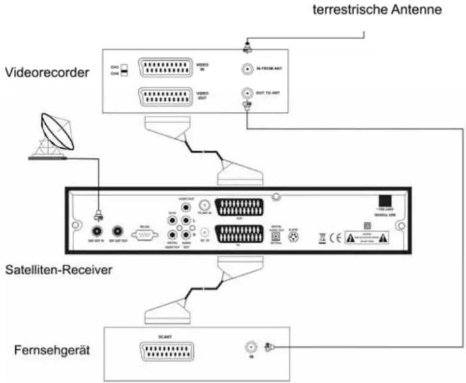terrestrische Antenne Videorecorder Satelliten-Receiver Fernsehgerät
