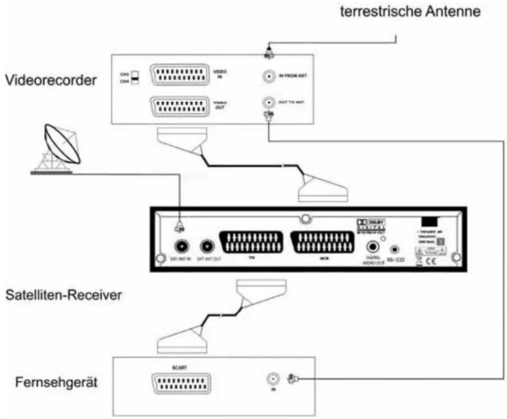 terrestrische Antenne Videorecorder Satelliten-Receiver Fernsehgerät