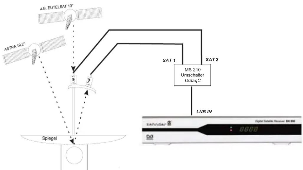 ZEHNDER DX 75e - Multi-Feed Anlagen (Mehrsatellitenempfang) - 1
