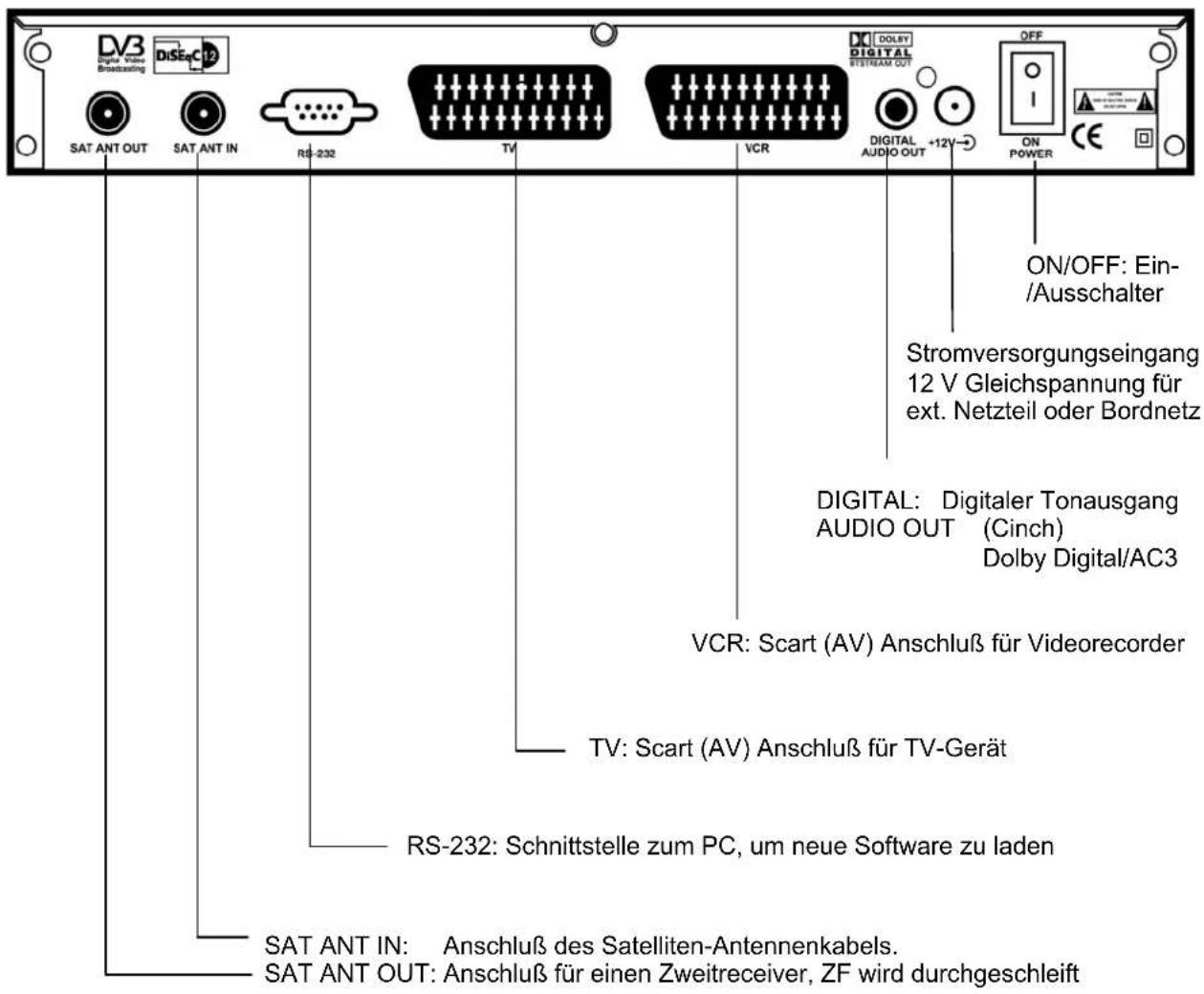 DV3 Digital Video Broadcasting DiSE4C12 SAT ANT OUT SAT ANT IN RS-232 TV VCR DIGITAL DIGITAL DIGITAL AUDIO OUT +12V OFF ON/OFF: Ein-/Ausschalter Stromversorgungseingang 12 V Gleichspannung für ext. Netzteil oder Bordnetz DIGITAL: Digitaler Tonausgang AUDIO OUT (Cinch) Dolby Digital/AC3 VCR: Scart (AV) Anschluß für Videorecorder TV: Scart (AV) Anschluß für TV-Gerät RS-232: Schnittstelle zum PC, um neue Software zu laden SAT ANT IN: Anschluß des Satelliten-Antennenkabels. SAT ANT OUT: Anschluß für einen Zweitreceiver, ZF wird durchgeschleift