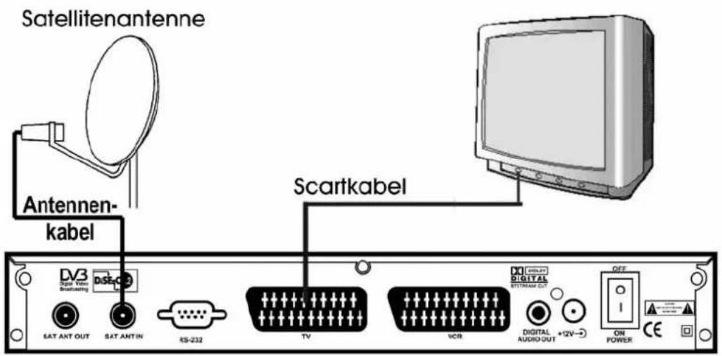 Satellitenantenne Antennen- kabel Scartkabel DV3 Digital Video Broadcasting DistC SAT ANT OUT SAT ANT IN RS-232 TV VCR DIGITAL STANDARD OUT DIGITAL AUDIO OUT +12V→ OFF ON POWER CE