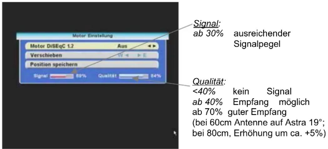 Motor Einstellung Motor DiSEqC 1.2 Aus Verschieben Position speichern Signal 69% Qualität 84% Signal: ab 30% ausreichender Signalpegel Qualität: <40% kein Signal ab 40% Empfang möglich ab 70% guter Empfang (bei 60cm Antenne auf Astra 19°; bei 80cm, Erhöhung um ca. +5%)