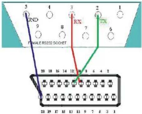 5 4 3 2 1 GND RX TX 9 8 7 6 FEMALE RS232 SOCKET 20 18 16 14 12 10 8 6 4 2 21 19 17 15 13 11 9 7 5 3 1