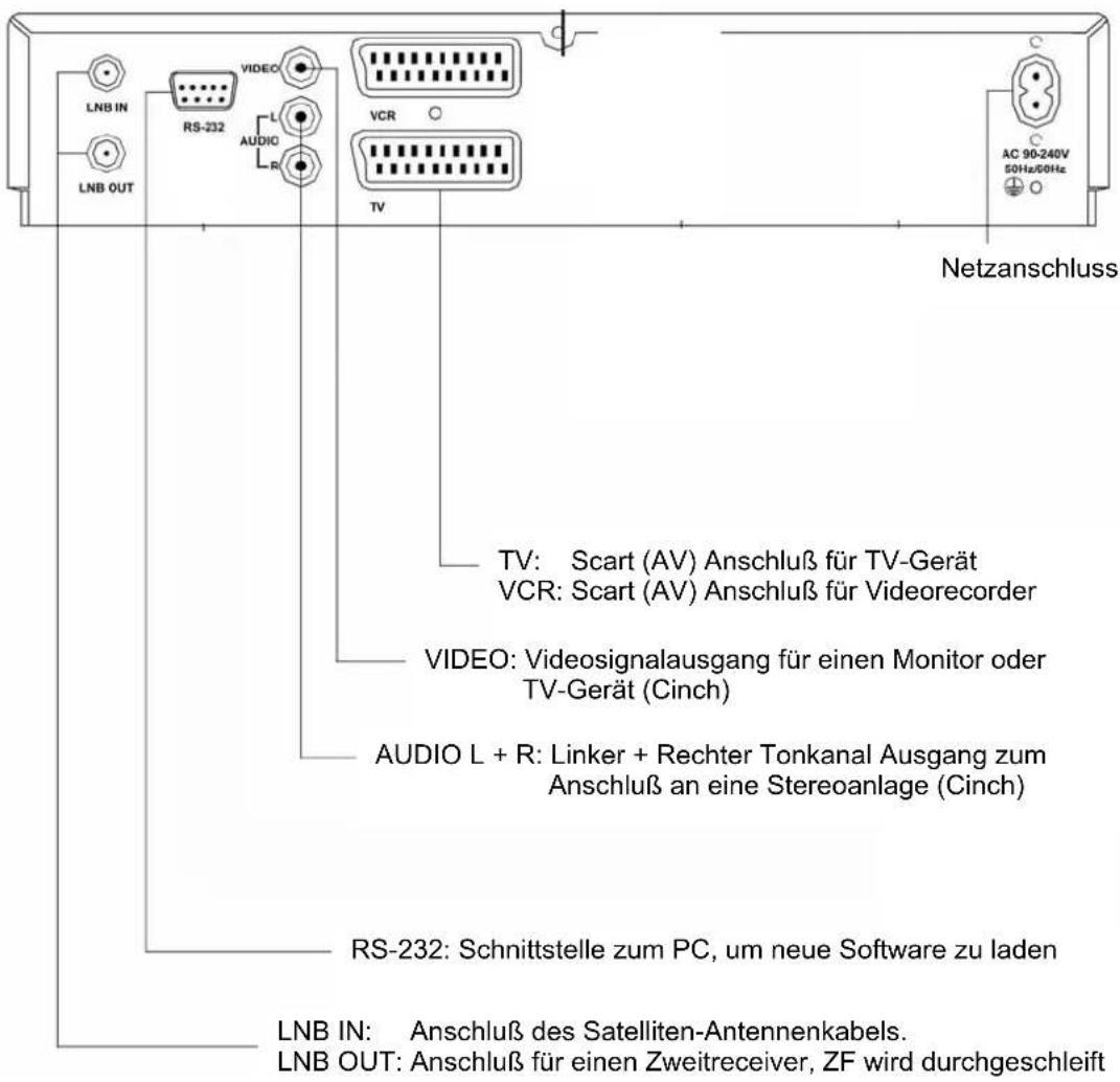 LNB IN LNB OUT RS-232 VIDEO AUDIO VCR TV AC 90-240V 50Hz/50Hz Netzanschluss TV: Scart (AV) Anschluß für TV-Gerät VCR: Scart (AV) Anschluß für Videorecorder VIDEO: Videosignalausgang für einen Monitor oder TV-Gerät (Cinch) AUDIO L + R: Linker + Rechter Tonkanal Ausgang zum Anschluß an eine Stereoanlage (Cinch) RS-232: Schnittstelle zum PC, um neue Software zu laden LNB IN: Anschluß des Satelliten-Antennenkabels. LNB OUT: Anschluß für einen Zweitreceiver, ZF wird durchgeschleift