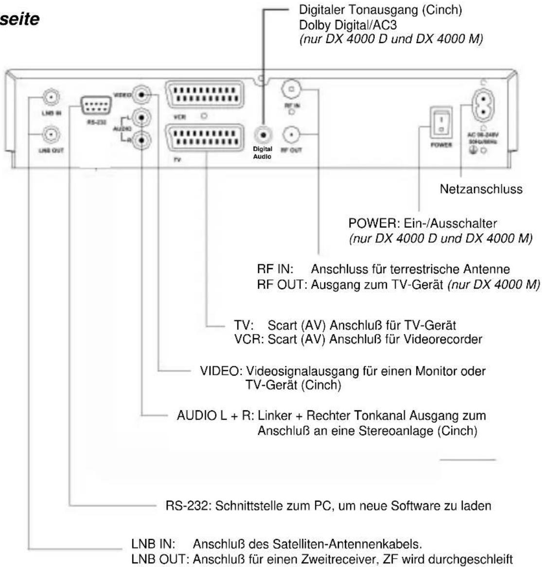 seite Digitaler Tonausgang (Cinch) Dolby Digital/AC3 (nur DX 4000 D und DX 4000 M) LNB IN LNB OUT RS-232 VIDEO AUDIO TV Digital Audio RF IN RF OUT POWER AC OR-24V SCH/RENS Netzanschluss POWER: Ein-/Ausschalter (nur DX 4000 D und DX 4000 M) RF IN: Anschluss für terrestrische Antenne RF OUT: Ausgang zum TV-Gerät (nur DX 4000 M) TV: Scart (AV) Anschluß für TV-Gerät VCR: Scart (AV) Anschluß für Videorecorder VIDEO: Videosignalausgang für einen Monitor oder TV-Gerät (Cinch) AUDIO L + R: Linker + Rechter Tonkanal Ausgang zum Anschluß an eine Stereoanlage (Cinch) RS-232: Schnittstelle zum PC, um neue Software zu laden LNB IN: Anschluß des Satelliten-Antennenkabels. LNB OUT: Anschluß für einen Zweitreceiver, ZF wird durchgeschleift