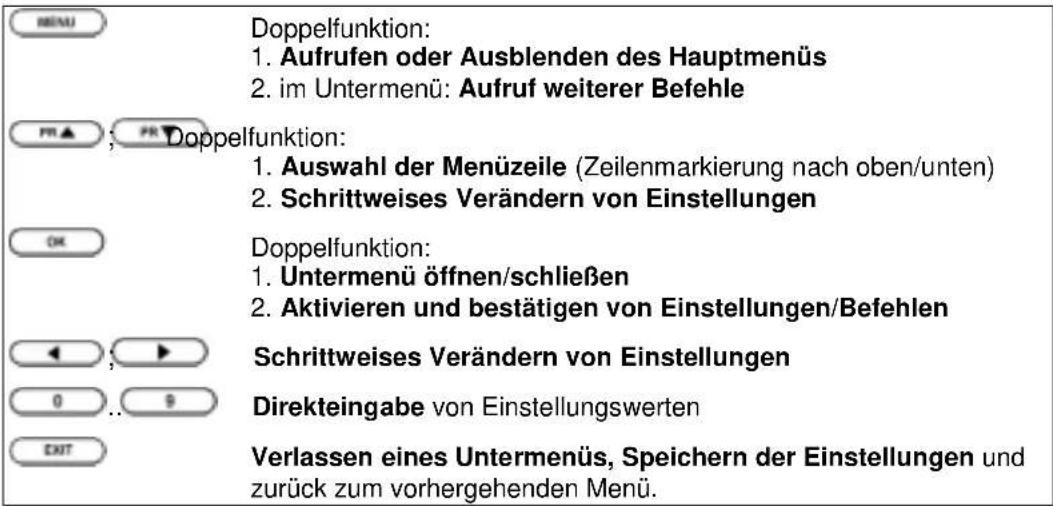 DOPelfunktion: 1. Aufrufen oder Ausblenden des Hauptmenüs 2. im Untermenü: Aufruf weiterer Befehle Doppelfunktion: 1. Auswahl der Menüzeile (Zeilenmarkierung nach oben/unten) 2. Schrittweises Verändern von Einstellungen Doppelfunktion: 1. Untermenü öffnen/schließen 2. Aktivieren und bestätigen von Einstellungen/Befehlen Schrittweises Verändern von Einstellungen Direkteingabe von Einstellungswerten Verlassen eines Untermenüs, Speichern der Einstellungen und zurück zum vorhergehenden Menü.