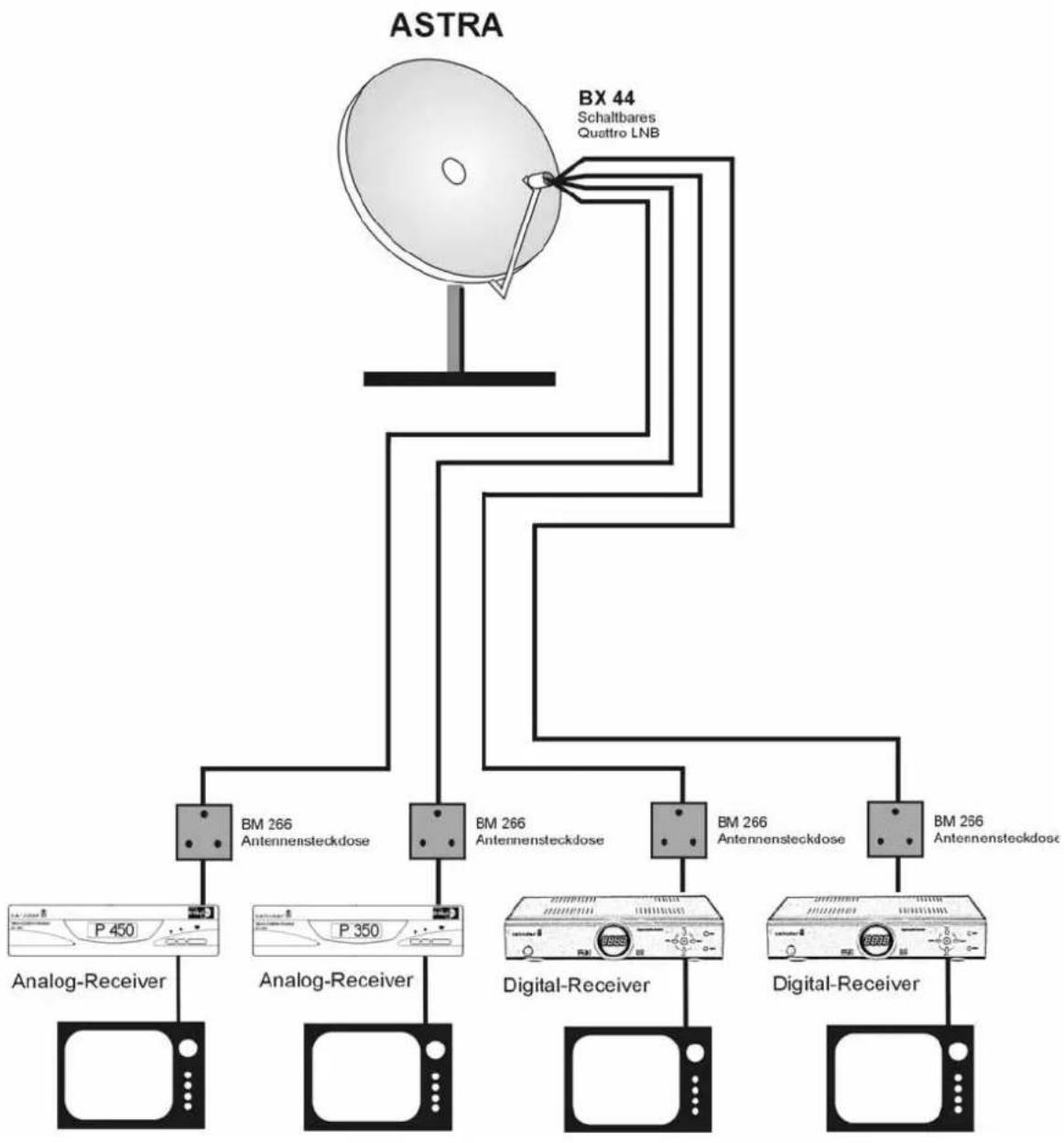 graph TD A["ASTRA"] --> B["BM 266 Antennensteckdose"] A --> C["Analog-Receiver P 450"] A --> D["Analog-Receiver P 350"] A --> E["Digital-Receiver"] A --> F["Digital-Receiver"] A --> G["BX 44 Schaltbares Quattro LNB"] B --> H["Analog-Receiver"] D --> I["Analog-Receiver"] E --> J["Digital-Receiver"] F…