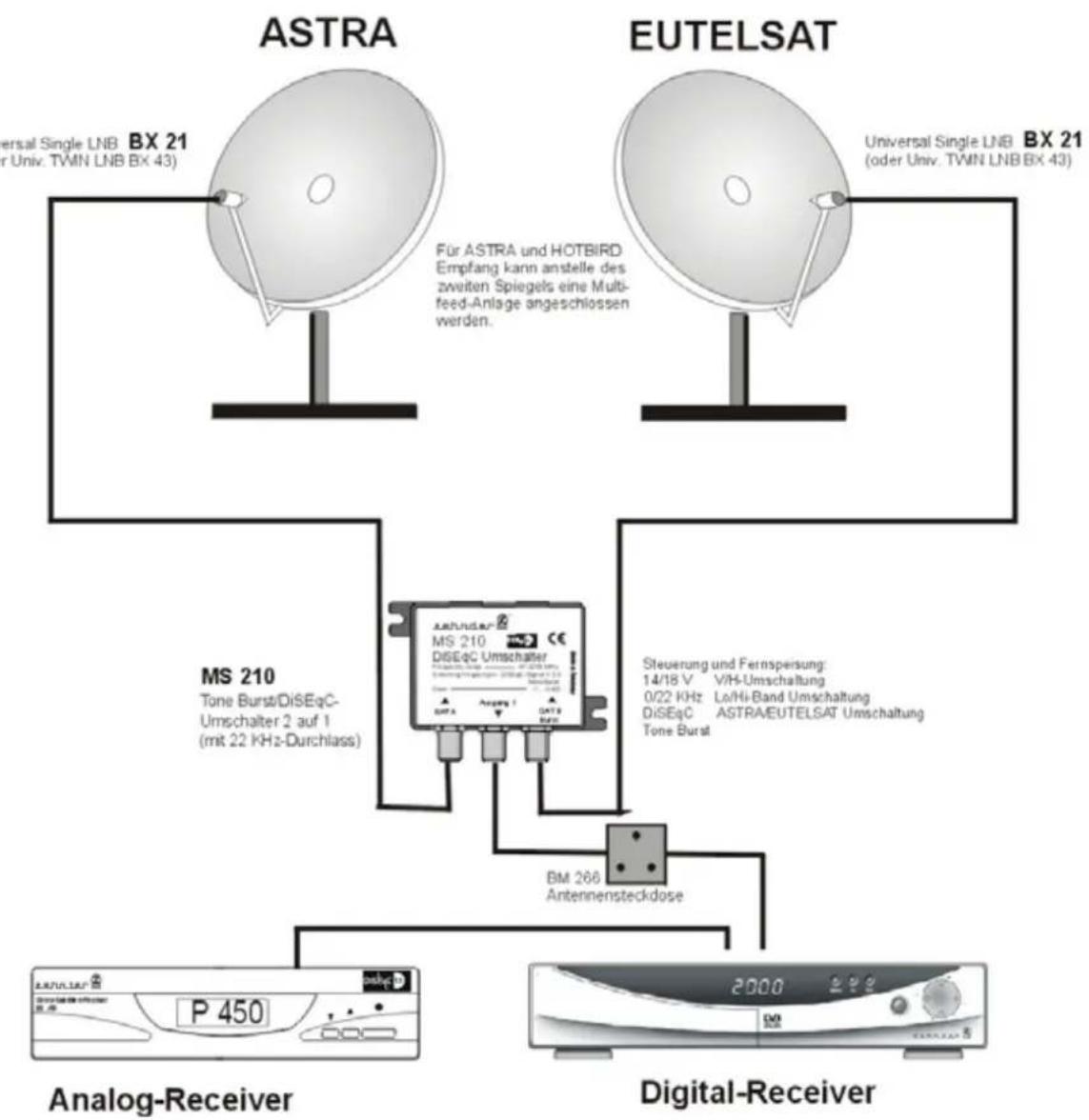graph TD A["ASTRA"] -->|Universal Single LNB BX 21 (or Univ. TVMN LNB BX 43)| B["MS 210"] C["EUTELSAT"] -->|Universal Single LNB BX 21 (oder Univ. TVMN LNB BX 43)| D["Digital Receiver"] B -->|Tone Burst/DiSEqC-Umschalter 2 auf 1 (mit 22 KHz-Durchlass)| E["Analog-Receiver"] D -->|Antennensteckdose| F…