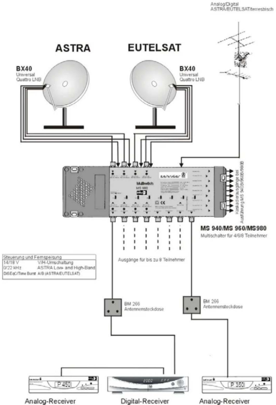 graph TD A["ASTRA"] --> B["BX40 Universal Quattro LNB"] C["EUTELSAT"] --> D["BX40 Universal Quattro LNB"] B --> E["Multiwatch MS 980"] D --> E E --> F["MS 940/MS 960/MS 980 Multischalter für 4/6/8 Teilnehmer"] F --> G["Ausgänge für bis zu 8 Teilnehmer"] G --> H["Analog-Receiver P 450"] G --> I["Digi…