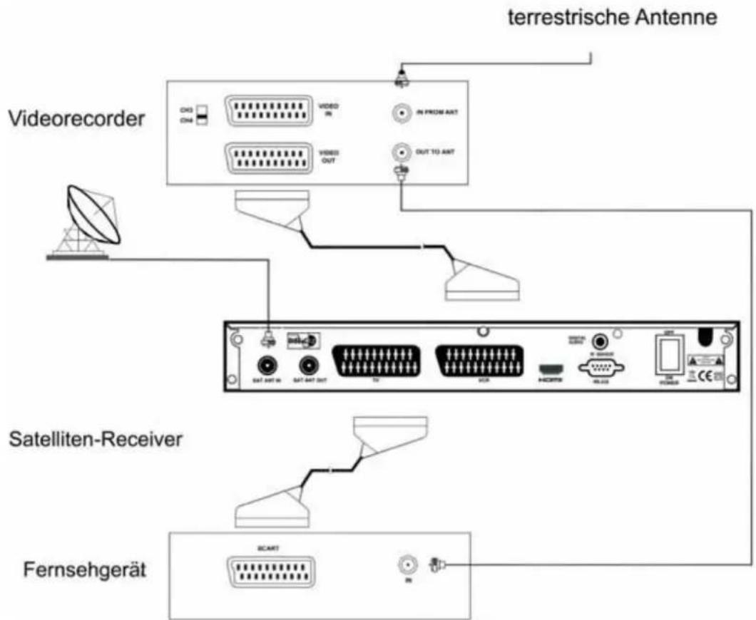 terrestrische Antenne Videorecorder SAT ANT IN SAT ANT OUT IN FROM ANT OUT TO ANT Satelliten-Receiver Fernsehgerät SCART