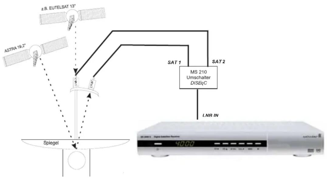 ZEHNDER DX 2810 HUe - Multi-Feed Anlagen (Mehrsatellitenempfang) - 1