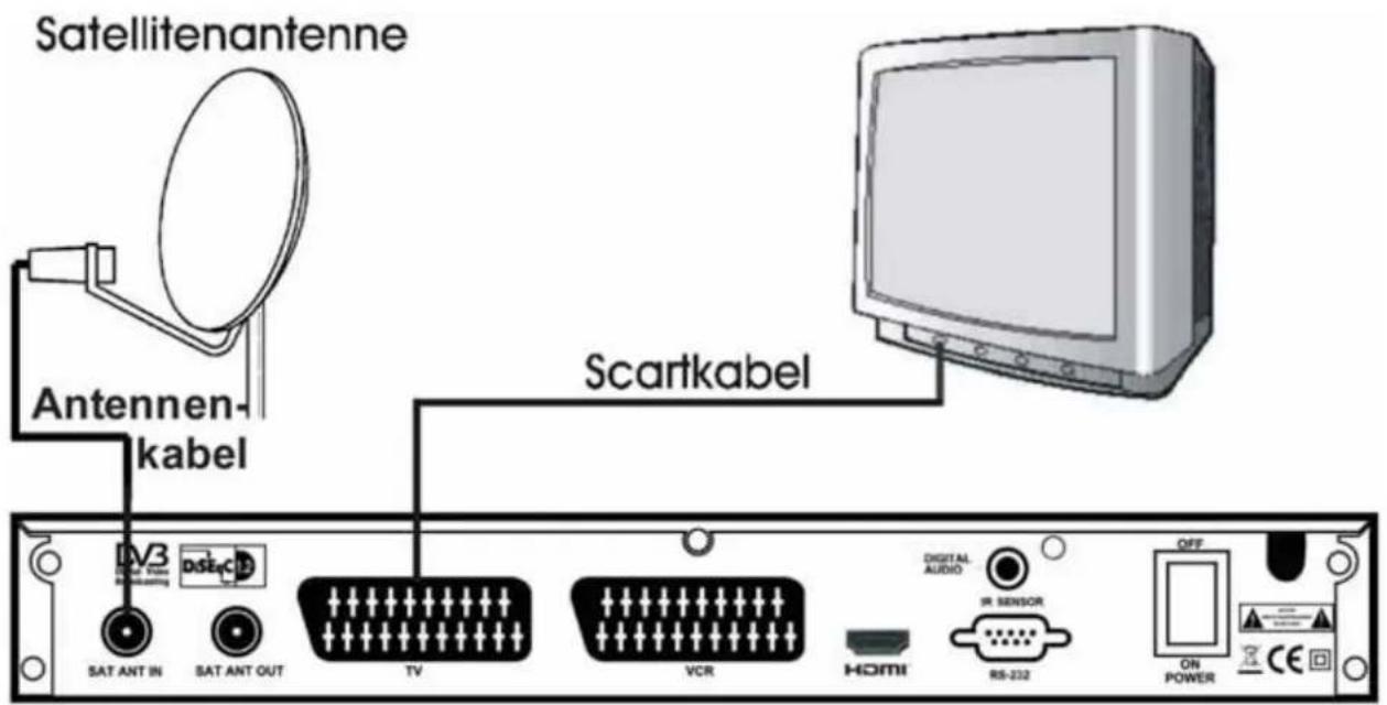 Satellitenantenne Antennen- kabel Scartkabel TV VCR SAT ANT IN SAT ANT OUT DIGITAL AUDIO IR SENSOR HOMI RS-232 OFF ON POWER CE