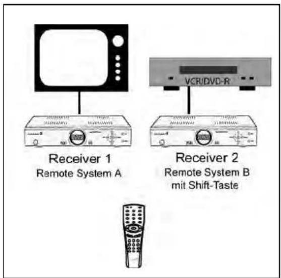 VCR/DVD-R Receiver 1 Remote System A Receiver 2 Remote System B mit Shift-Taste
