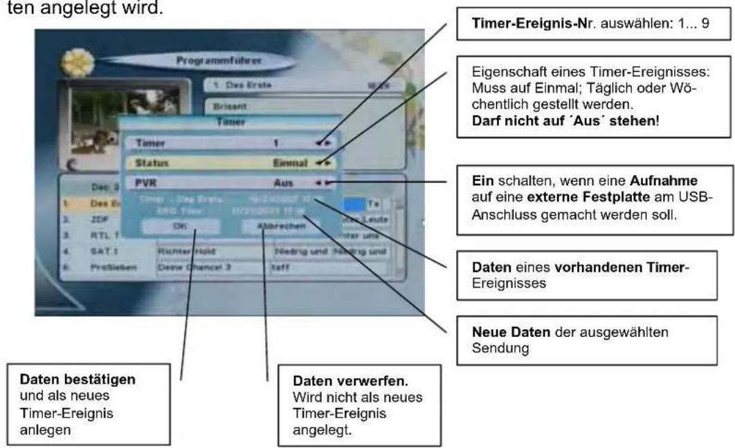 ten angelegt wird. Timer-Ereignis-Nr. auswählen: 1... 9 Eigenschaft eines Timer-Ereignisses: Muss auf Einmal; Täglich oder Wö- chentlich gestellt werden. Darf nicht auf 'Aus' stehen! Ein schalten, wenn eine Aufnahme auf eine externe Festplatte am USB- Anschluss gemacht werden soll. Daten eines vorhandenen Timer- Ereignisses Neue Daten der ausgewählten Sendung Daten bestätigen und als neues Timer-Ereignis anlegen Daten verwerfen. Wird nicht als neues Timer-Ereignis angelegt.