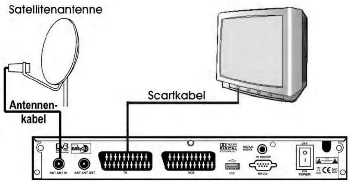 Satellitenantenne Antennen- kabel Scartkabel LV3 DiseqCD SAT ANT IN SAT ANT OUT TV VCR DIGITAL DIGITAL AUDIO USB RS-222 OFF ON POWER