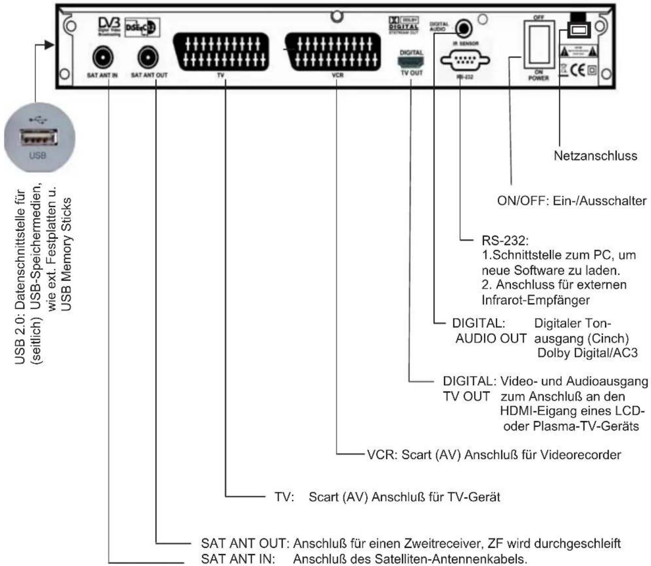 USB 2.0: Datenschnittstelle für (seitlich) USB-Speichermedien, wie ext. Festplatten u. USB Memory Sticks SAT ANT IN SAT ANT OUT TV VCR DIGITAL TV OUT DIGITAL AUDIO IN SENSOR RS-232 ON/OFF: Ein-/Ausschalter RS-232: 1.Schnittstelle zum PC, um neue Software zu laden. 2. Anschluss für externen Infrarot-…